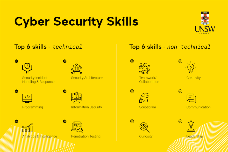 Career In Cyber Security Australia Unsw Online